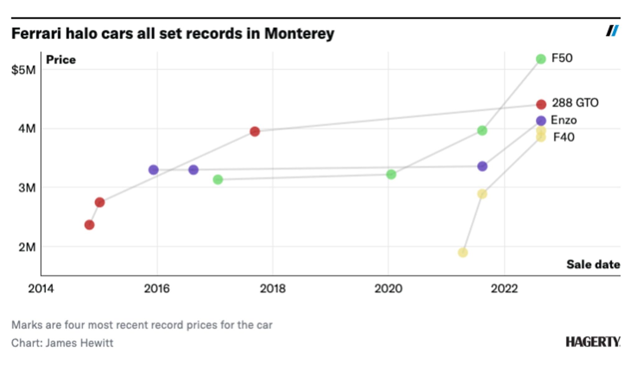 Analysis Collectors drive the classic car market to new heights