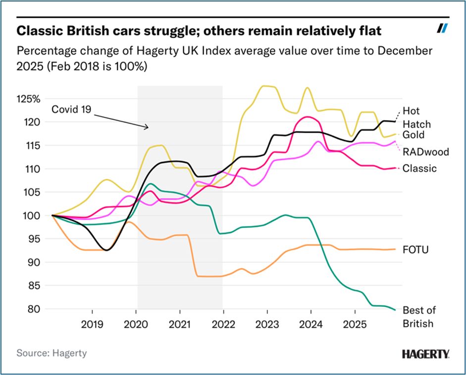 Graph showing the values of different classic cars