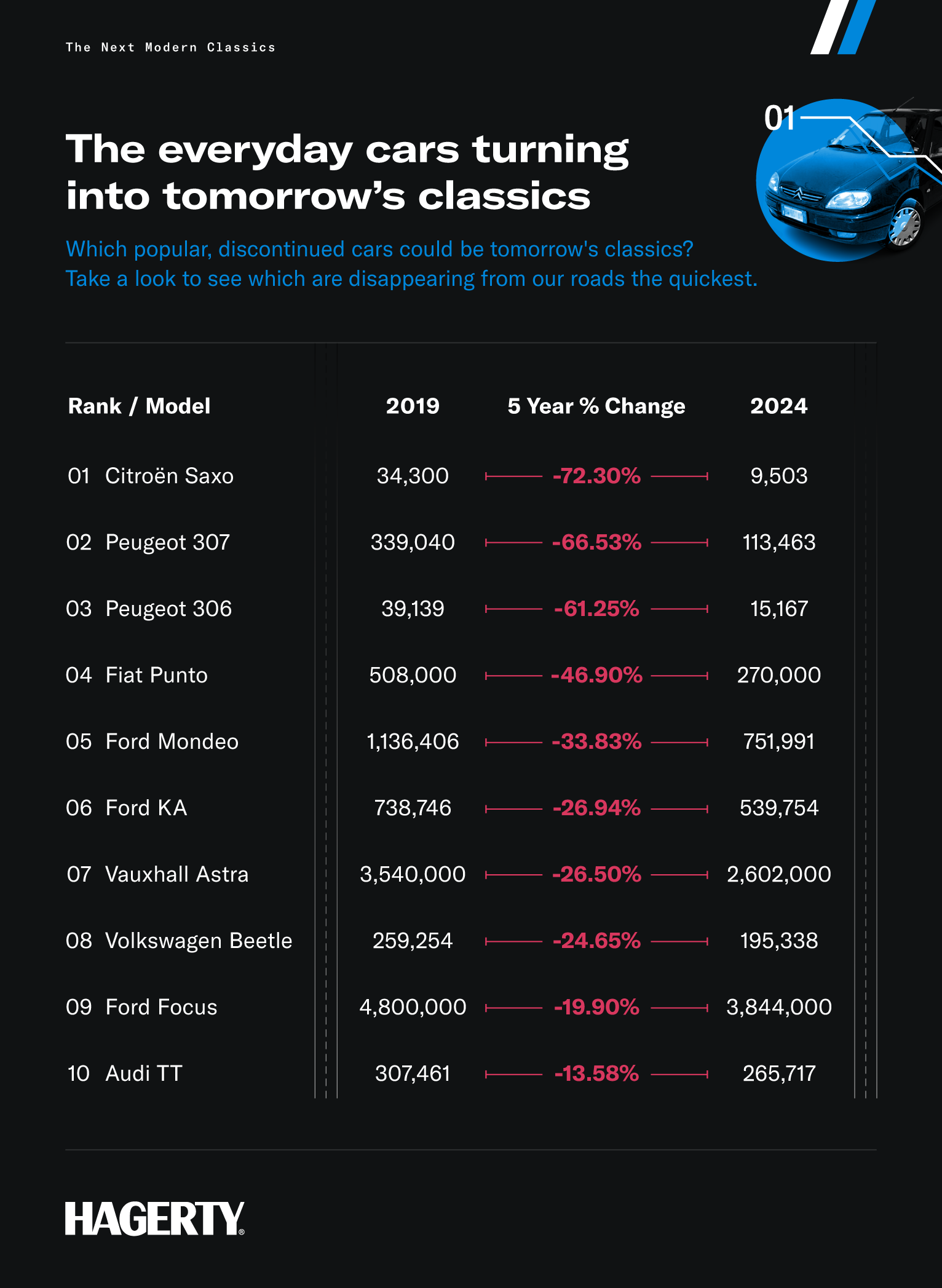 Infographic showing the top 10 everyday cars turning into future classics with decline rates from 2019 to 2024
