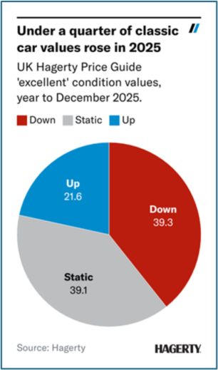 Graph showing classic car values in the UK