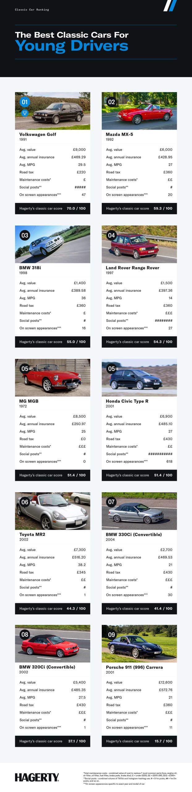 Infographic titled “The Best Classic Cars for Young Drivers” showing a ranked list of 10 cars, including the Volkswagen Golf Mk2, Mazda MX-5 Miata NA, and BMW 318i E36, with stats like average value, insurance cost, MPG, and overall scores.